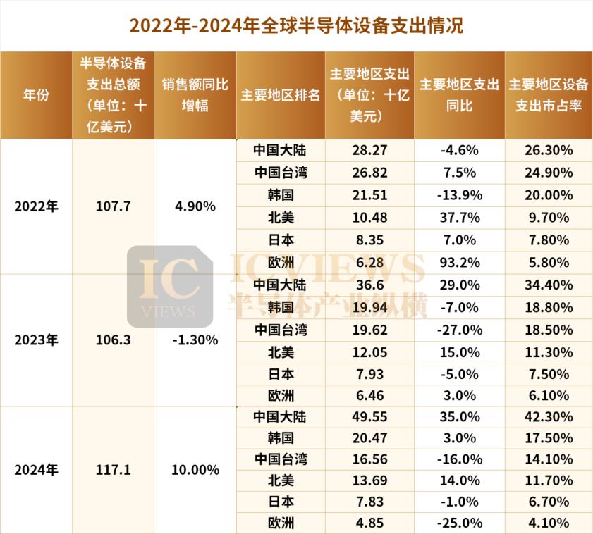 中国半导体设备支出，猛增