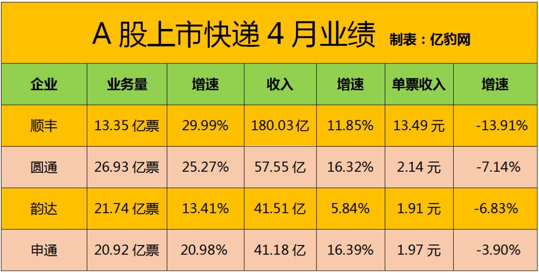 降价已无法抢到业务量，通达兔快递出清提速？