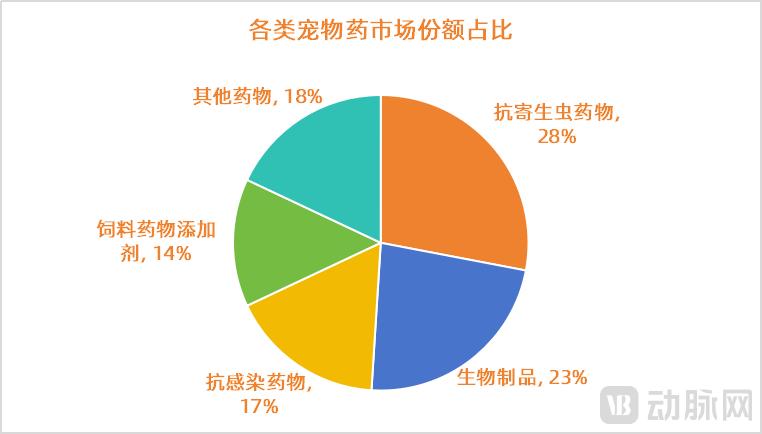 为何国内企业才上市两款宠物创新药？