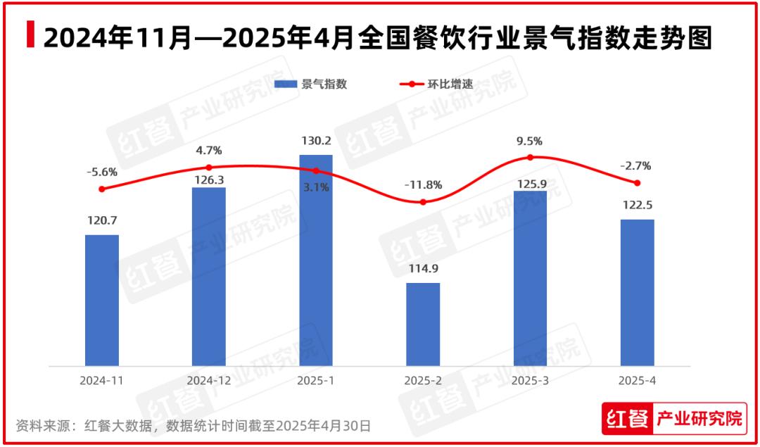 2025年4月餐饮月报：餐企掀起上市潮，春茶粽香新品引风尚