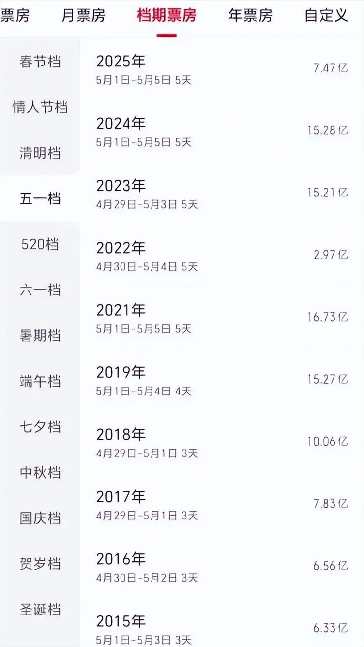 比五一档“倒退十年”更可怕的，是年轻人正在抛弃电影？
