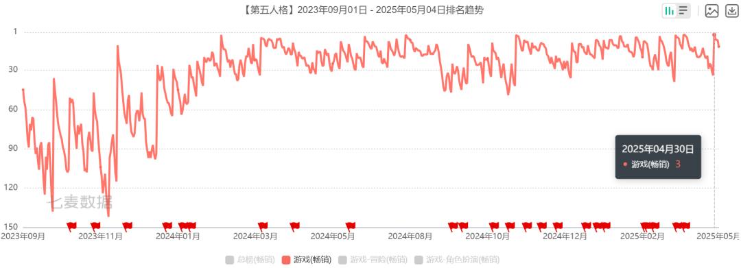 网易最抽象游戏竟登畅销Top 3？主策：苟住了，想活下去