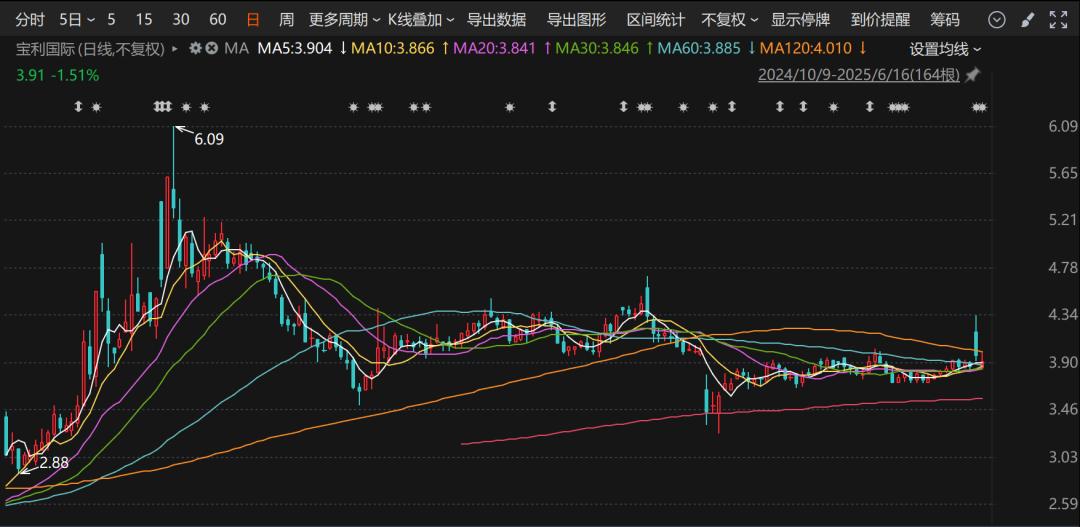 7.5亿转让宝利国际控制权后，江阴富豪周德洪又要减持，易主后业绩压力仍在