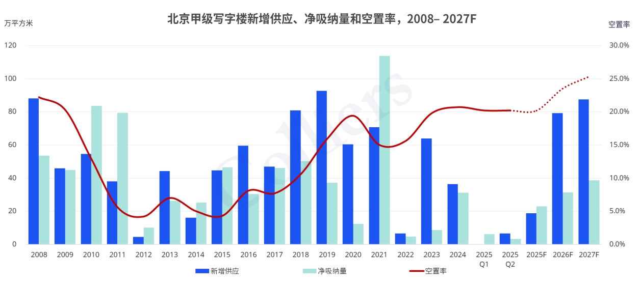 机构：北京甲级写字楼暂时稳住了