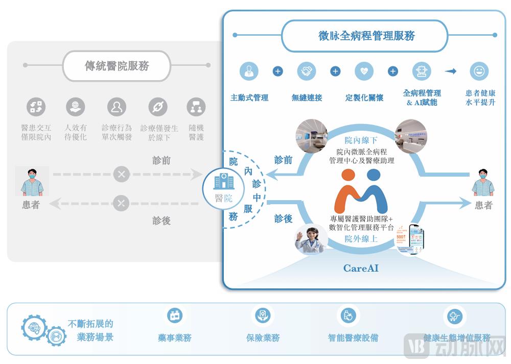 微脉递交上市申请，AI全病程管理模式跑通、已实现规模化收入