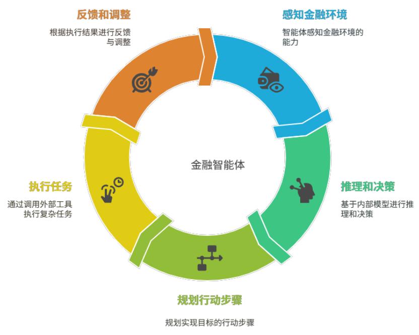 零帧起手AI Agent，一文看懂「金融智能体」