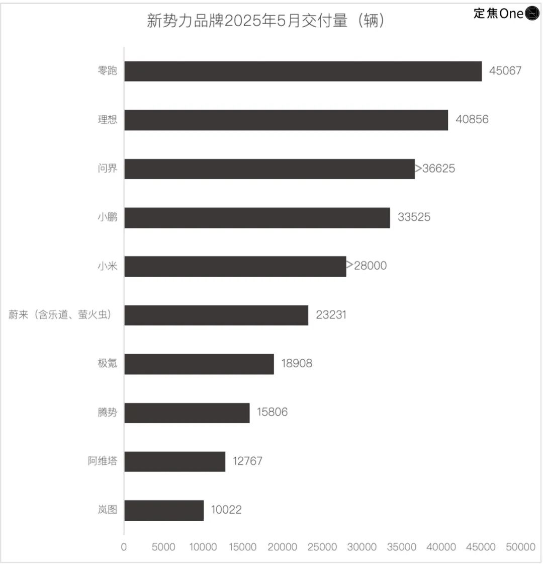 新造车5月再洗牌：问界回前三，小米守第五