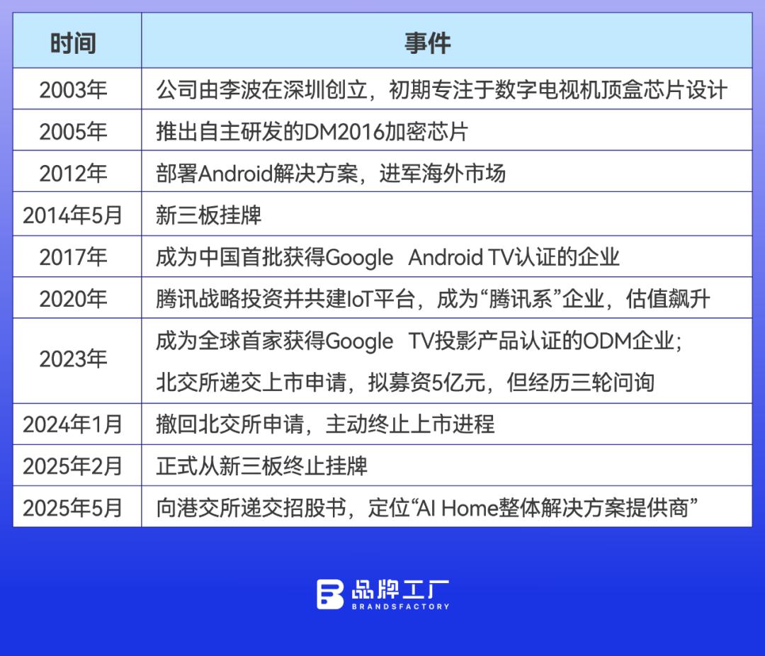 中南大学校友创立的AI龙头，被腾讯押注、正冲刺港股