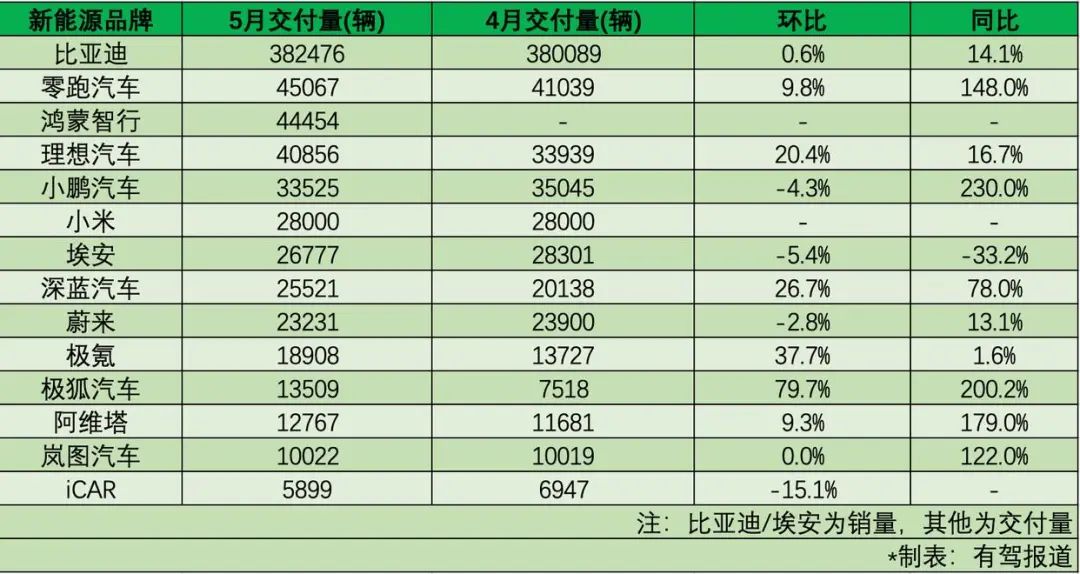 零跑开始“领跑”，单月4万台赶超理想