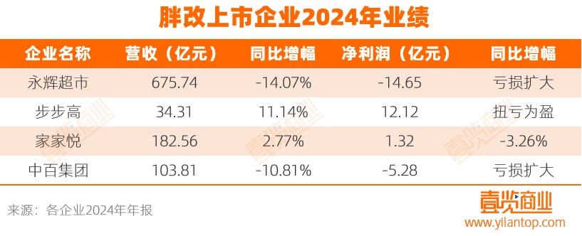 4家超市亏损6.49亿，怎么学完胖东来亏得更多了？