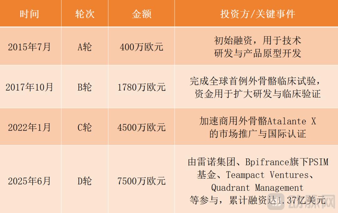 总融资1.37亿美元，与英伟达合作，这家外骨骼机器人公司凭什么？