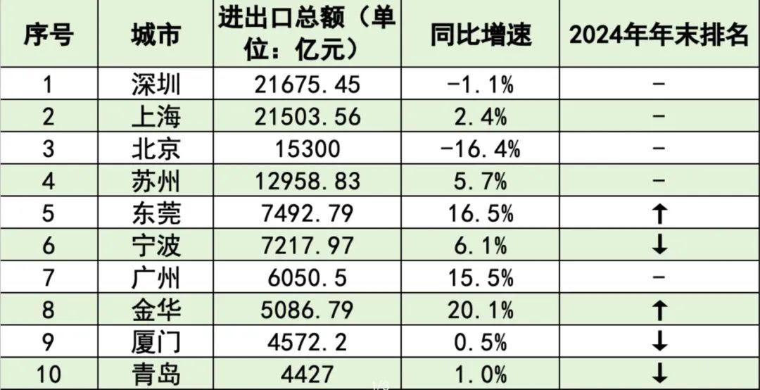 外贸十强市，又变了