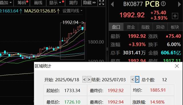 PCB概念涨势如虹，供需紧张产业链公司迎来发展良机